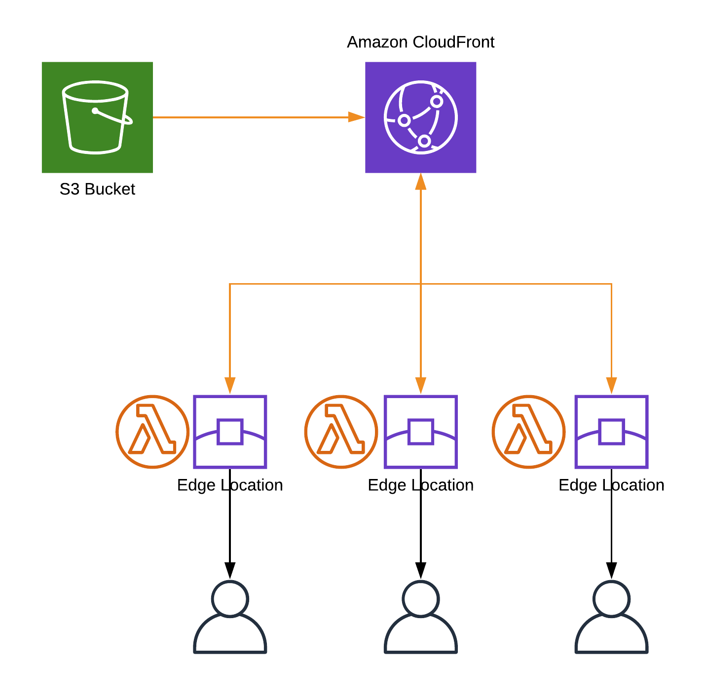 How%20to%20create%20statically%20generated%20serverless%20site%20678b43f683ca417ea627a795c3c1f17a/all_infra.png