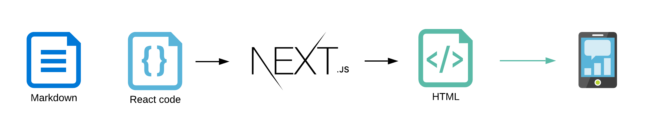 How%20to%20create%20statically%20generated%20serverless%20site%20678b43f683ca417ea627a795c3c1f17a/next_export.png