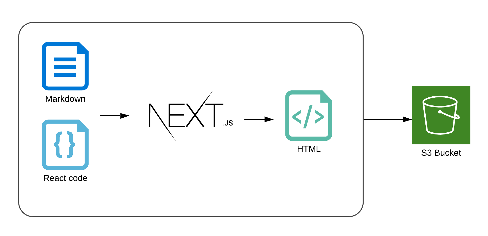 How%20to%20create%20statically%20generated%20serverless%20site%20678b43f683ca417ea627a795c3c1f17a/next_export_bucket.png