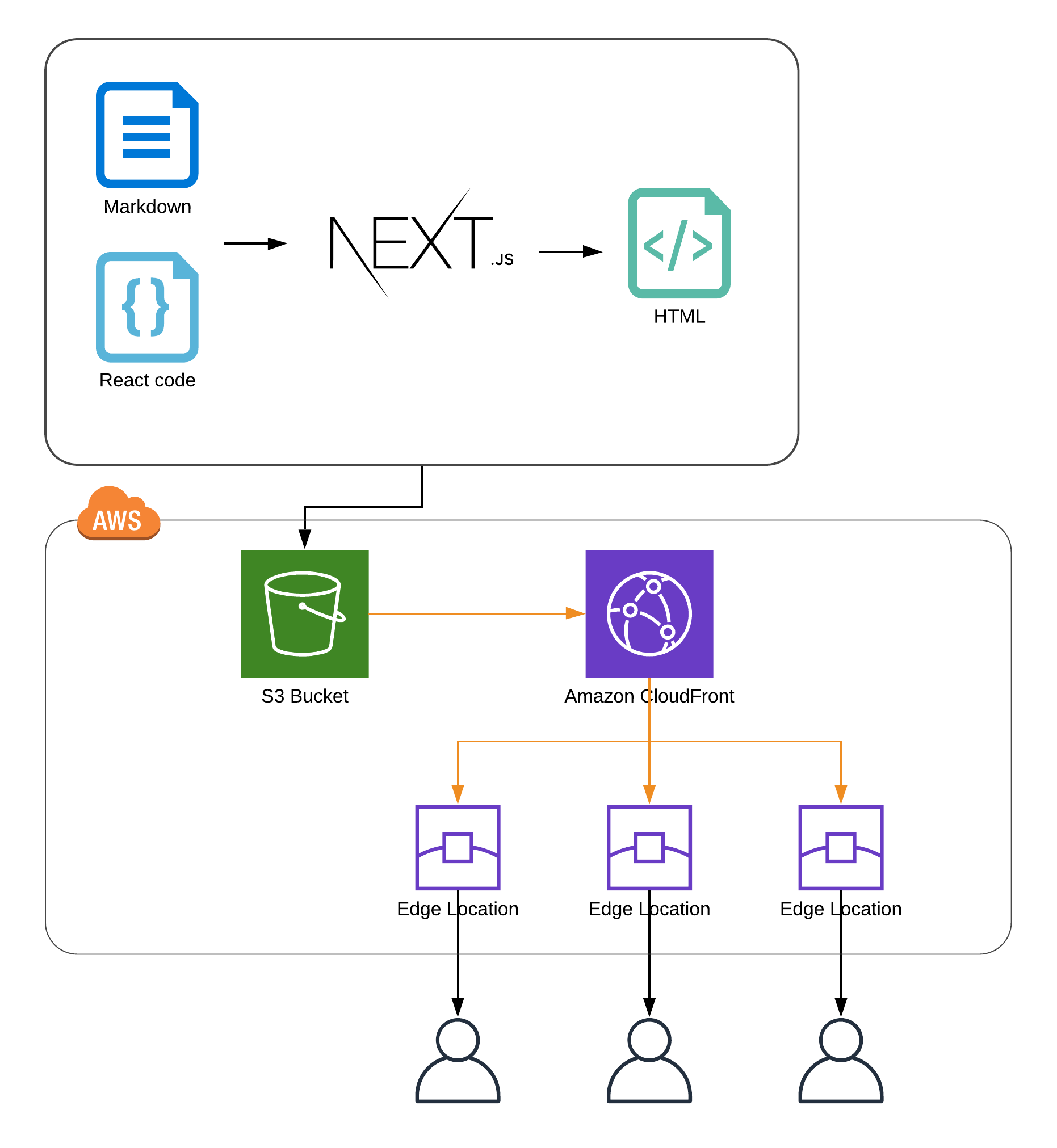 How%20to%20create%20statically%20generated%20serverless%20site%20678b43f683ca417ea627a795c3c1f17a/next_export_infra.png