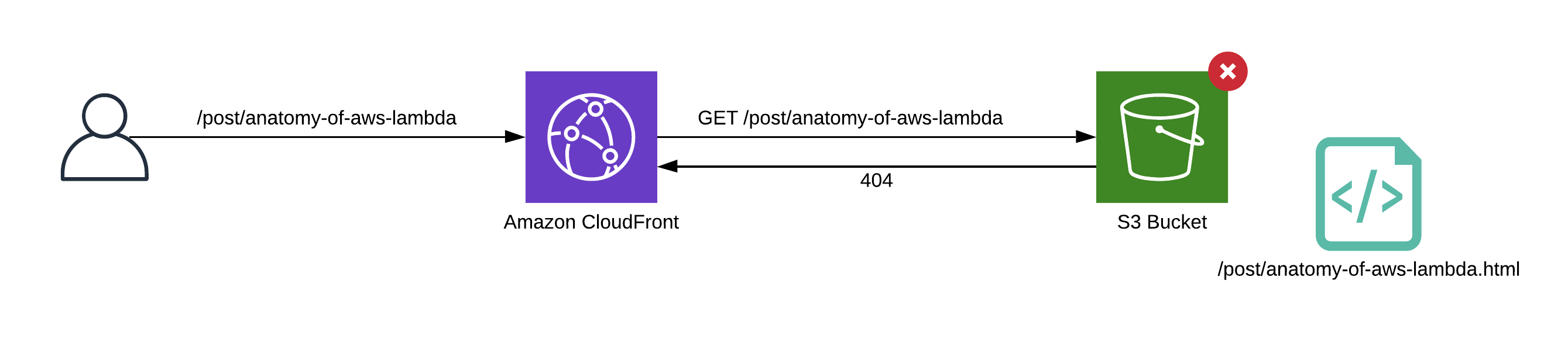 How%20to%20create%20statically%20generated%20serverless%20site%20678b43f683ca417ea627a795c3c1f17a/post_request_fail.png