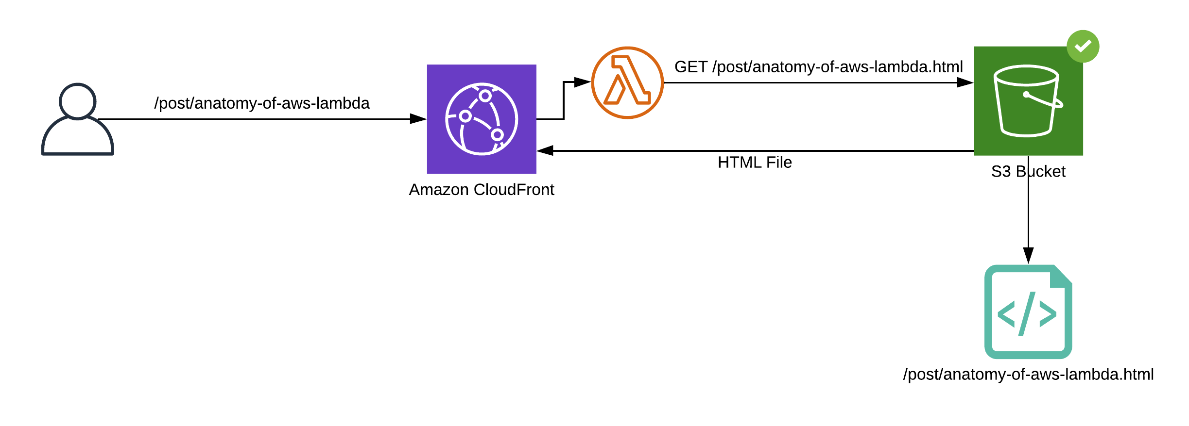 How%20to%20create%20statically%20generated%20serverless%20site%20678b43f683ca417ea627a795c3c1f17a/post_request_ok.png