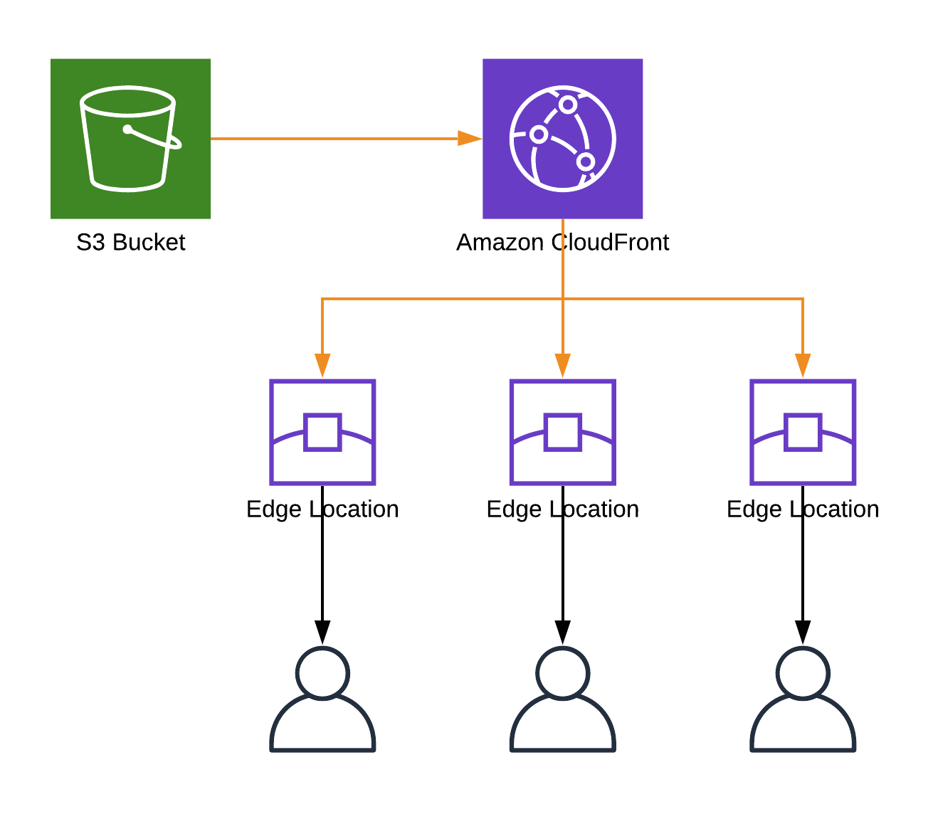 How%20to%20create%20statically%20generated%20serverless%20site%20678b43f683ca417ea627a795c3c1f17a/s3_cloudfront.png