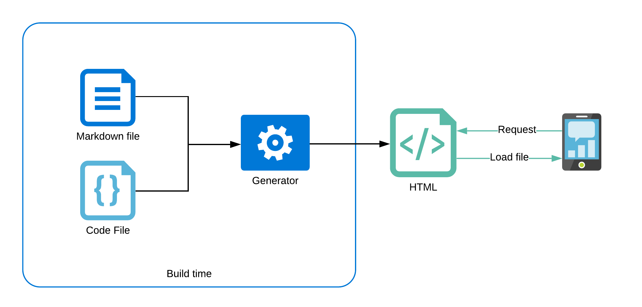 How%20to%20create%20statically%20generated%20serverless%20site%20678b43f683ca417ea627a795c3c1f17a/static_content_generator.png