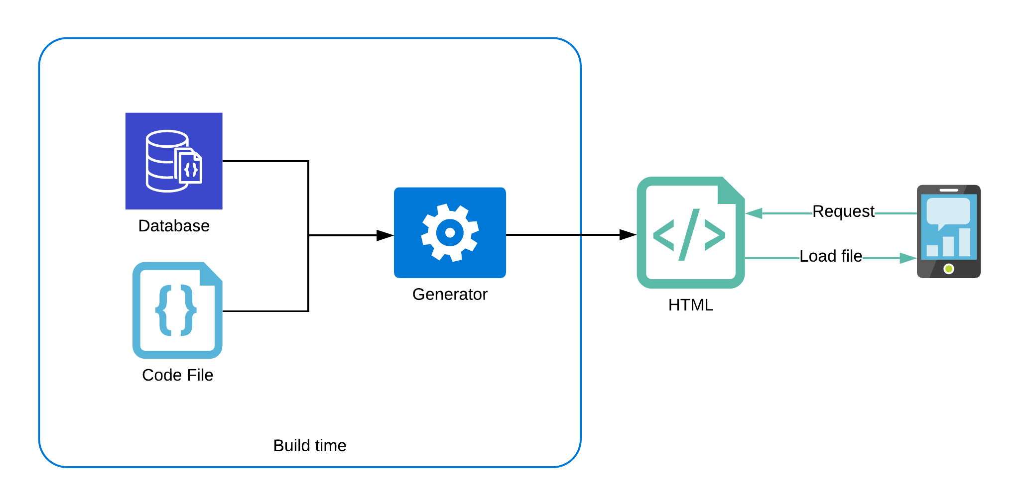 How%20to%20create%20statically%20generated%20serverless%20site%20678b43f683ca417ea627a795c3c1f17a/static_content_generator_db.png